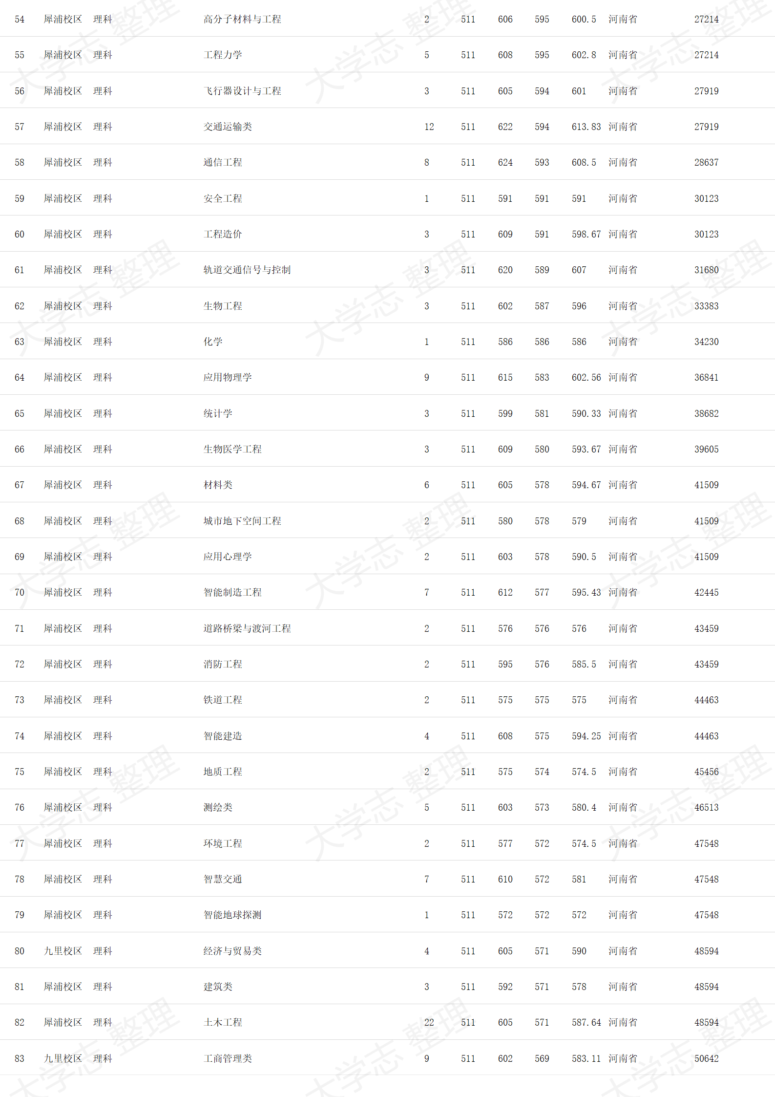 西南交通大学－2024年招生录取分数线